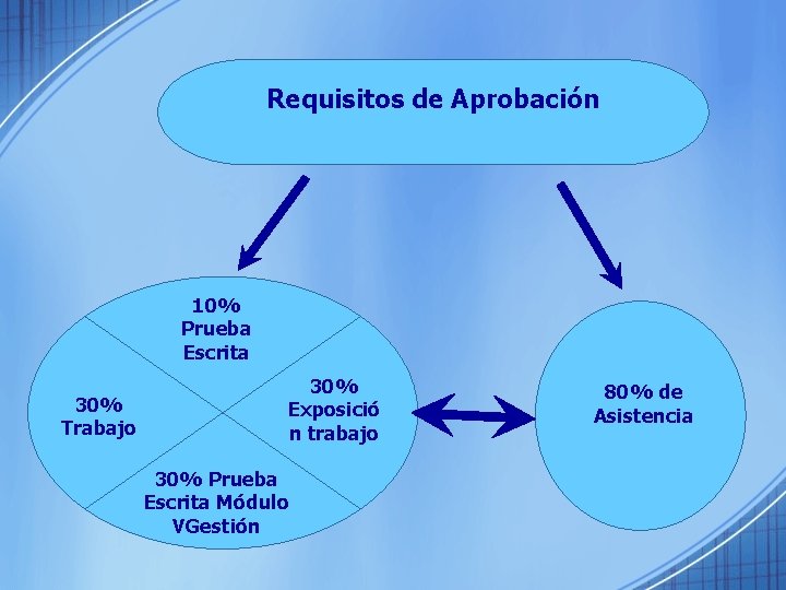 Requisitos de Aprobación 10% Prueba Escrita 30% Trabajo 30% Exposició n trabajo 30% Prueba