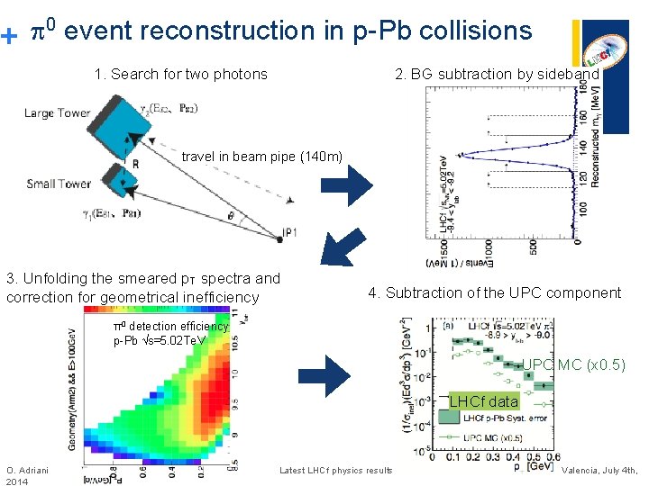 0 event reconstruction in p-Pb collisions + 1. Search for two photons 2. BG 0 event reconstruction in p-Pb collisions + 1. Search for two photons 2. BG