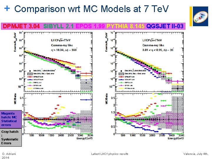 + Comparison wrt MC Models at 7 Te. V DPMJET 3. 04 SIBYLL 2. + Comparison wrt MC Models at 7 Te. V DPMJET 3. 04 SIBYLL 2.
