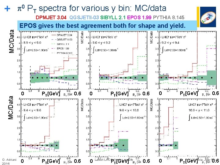 + 0 PT spectra for various y bin: MC/data DPMJET 3. 04 QGSJETII-03 SIBYLL + 0 PT spectra for various y bin: MC/data DPMJET 3. 04 QGSJETII-03 SIBYLL