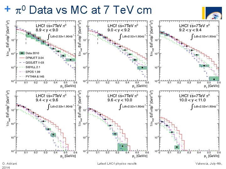 + 0 Data vs MC at 7 Te. V cm O. Adriani 2014 Latest + 0 Data vs MC at 7 Te. V cm O. Adriani 2014 Latest