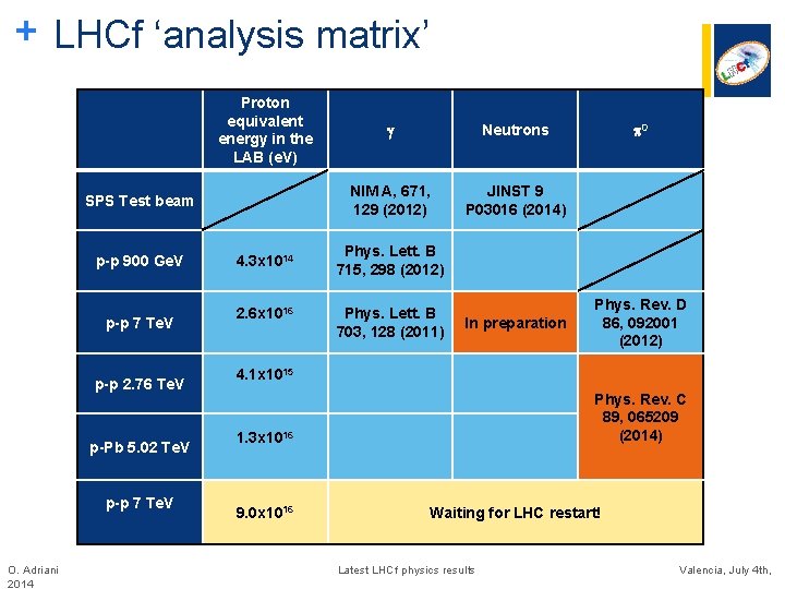 + LHCf ‘analysis matrix’ Proton equivalent energy in the LAB (e. V) SPS Test + LHCf ‘analysis matrix’ Proton equivalent energy in the LAB (e. V) SPS Test