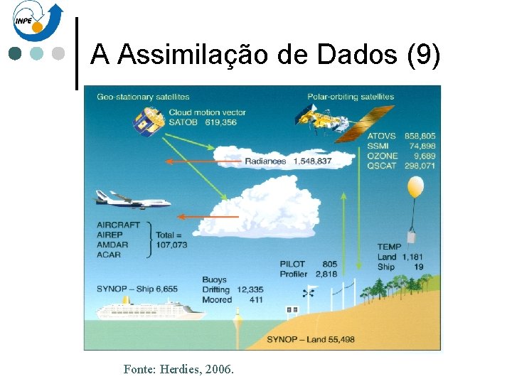 A Assimilação de Dados (9) Fonte: Herdies, 2006. 