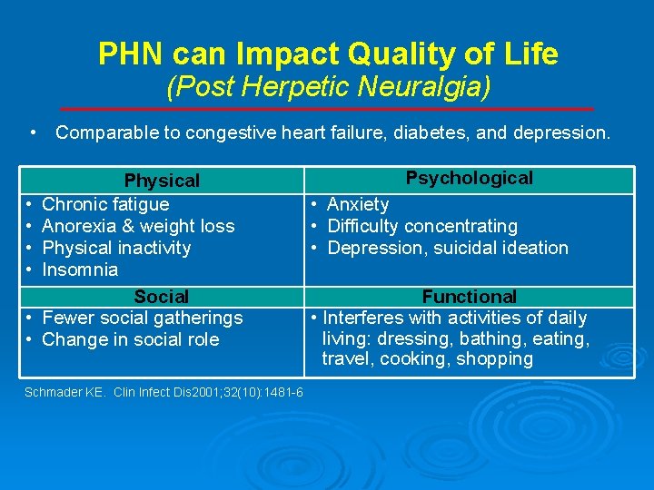 PHN can Impact Quality of Life (Post Herpetic Neuralgia) • Comparable to congestive heart