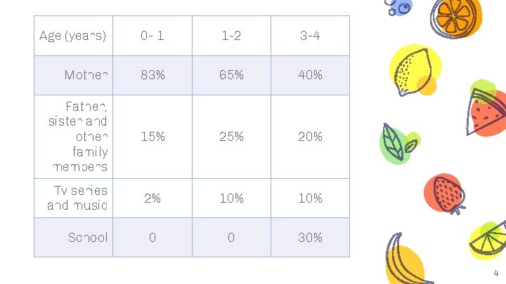 Age (years) 0 - 1 1 -2 3 -4 Mother 83% 65% 40% Father,