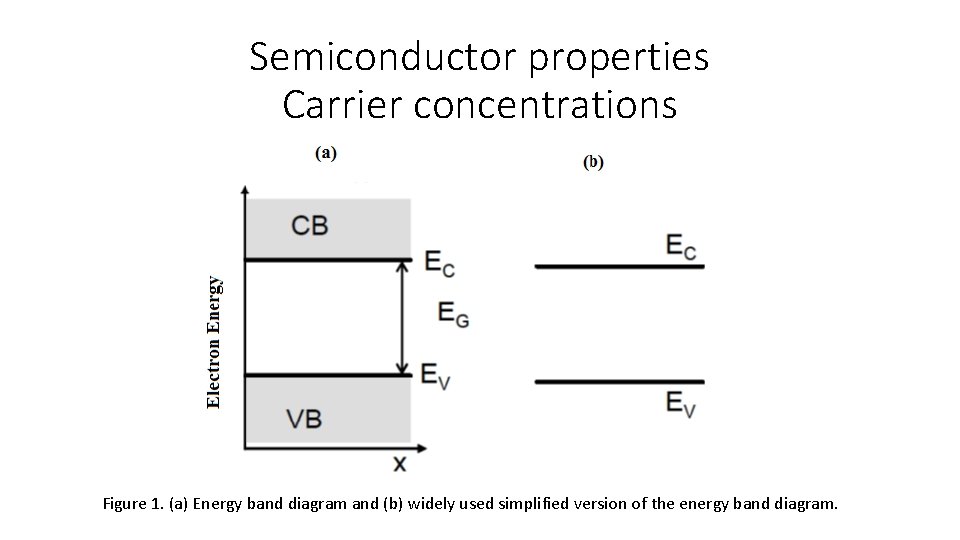Semiconductor properties Carrier concentrations Figure 1. (a) Energy band diagram and (b) widely used