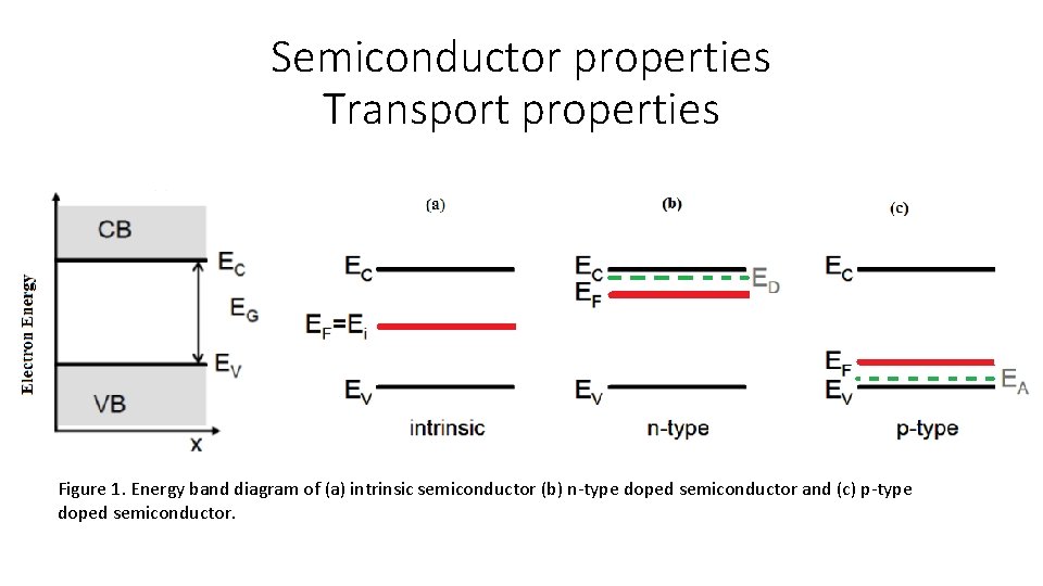 Semiconductor properties Transport properties Figure 1. Energy band diagram of (a) intrinsic semiconductor (b)