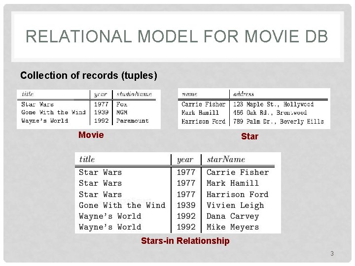 RELATIONAL MODEL FOR MOVIE DB Collection of records (tuples) Movie Stars-in Relationship 3 