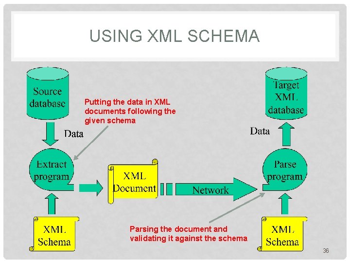 USING XML SCHEMA Putting the data in XML documents following the given schema Parsing
