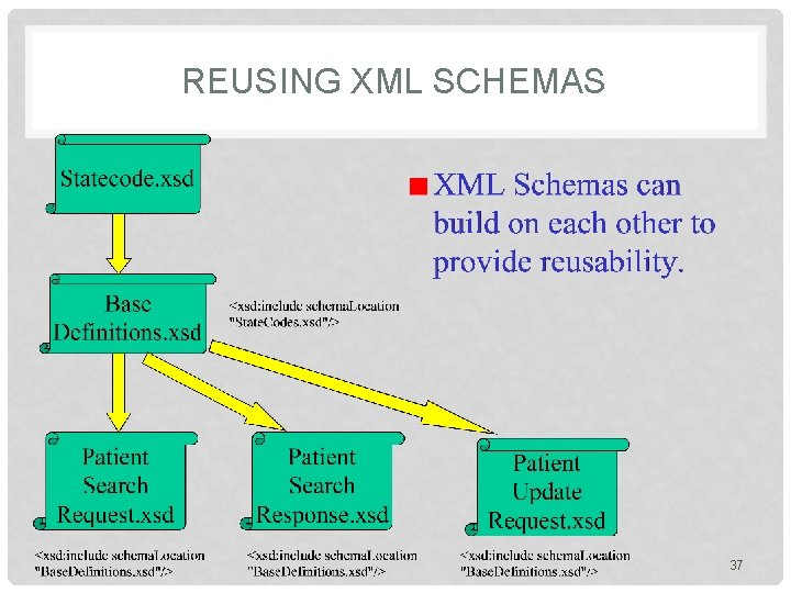 REUSING XML SCHEMAS 37 