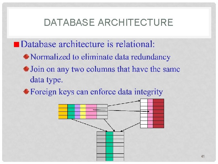 DATABASE ARCHITECTURE 41 