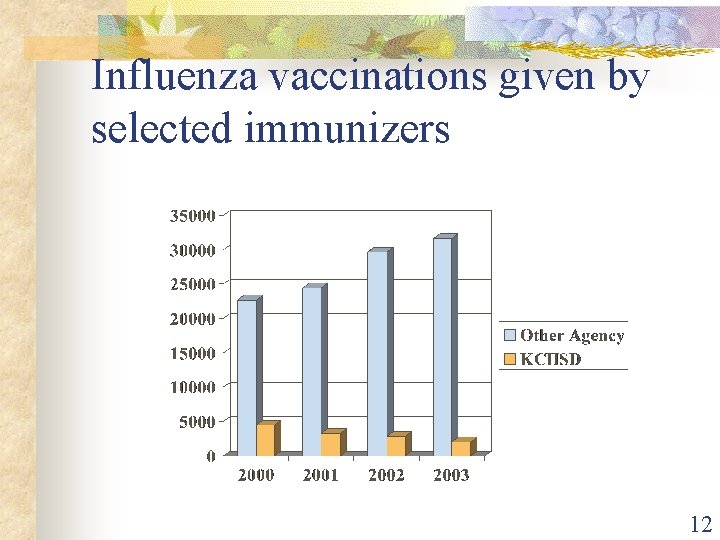 Influenza vaccinations given by selected immunizers 12 