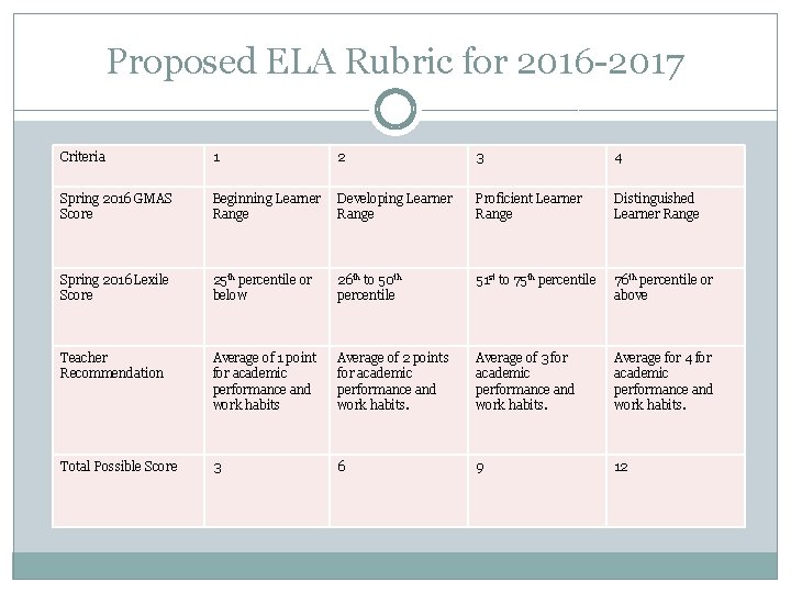 Proposed ELA Rubric for 2016 -2017 Criteria 1 2 3 4 Spring 2016 GMAS