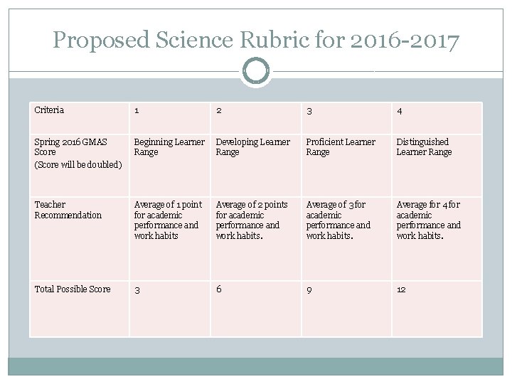 Proposed Science Rubric for 2016 -2017 Criteria 1 2 3 4 Spring 2016 GMAS