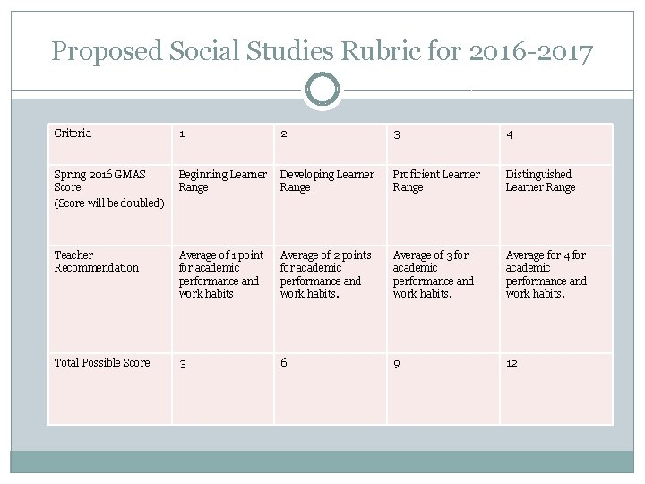 Proposed Social Studies Rubric for 2016 -2017 Criteria 1 2 3 4 Spring 2016