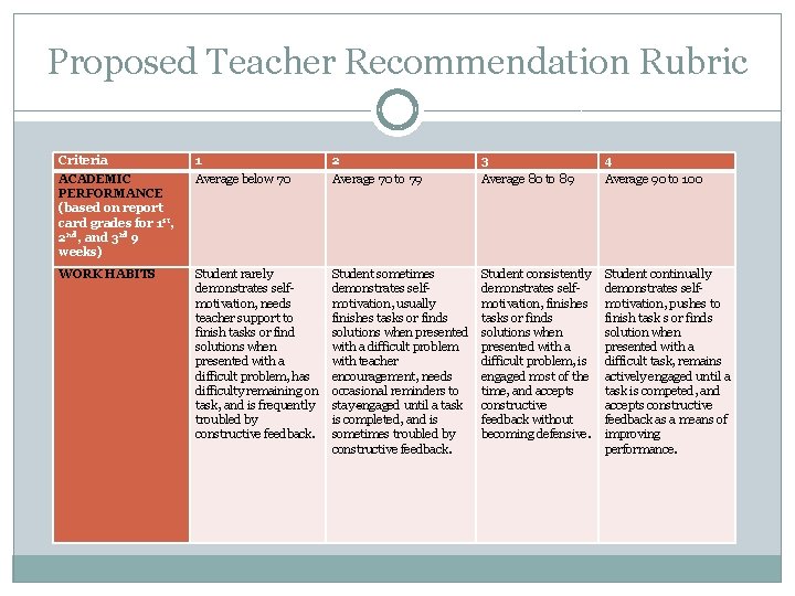 Proposed Teacher Recommendation Rubric Criteria 1 2 3 4 ACADEMIC PERFORMANCE (based on report