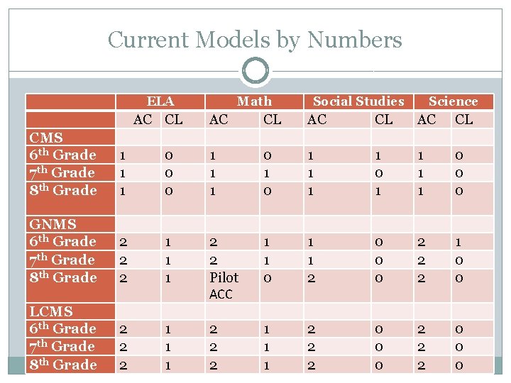 Current Models by Numbers ELA AC CL Math Social Studies Science AC CL CMS
