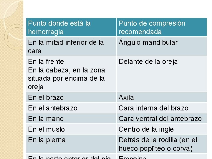 Punto donde está la hemorragia En la mitad inferior de la cara Punto de