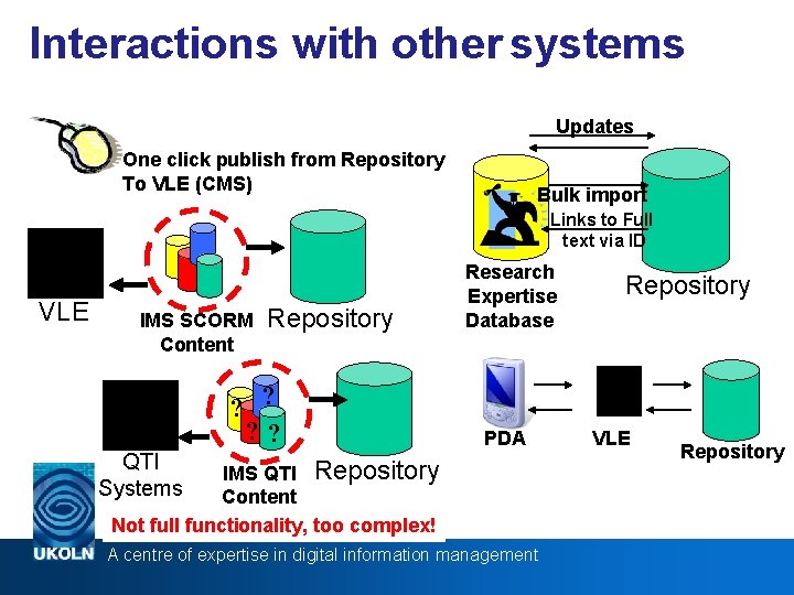 Interactions with other systems Updates One click publish from Repository To VLE (CMS) Bulk