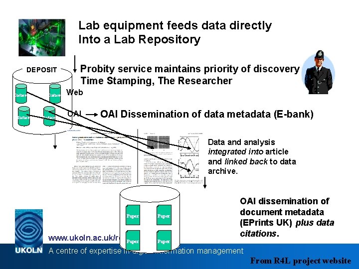 Lab equipment feeds data directly Into a Lab Repository DEPOSIT Dataset Probity service maintains