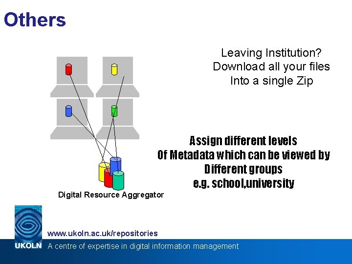 Others Leaving Institution? Download all your files Into a single Zip Assign different levels