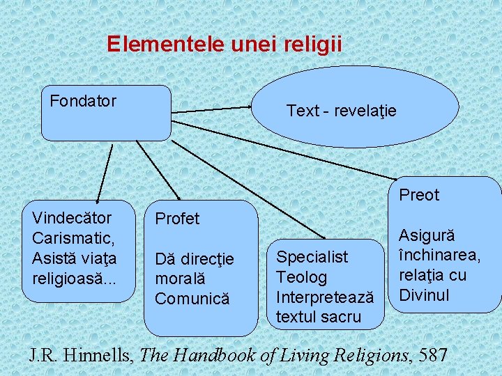 Elementele unei religii Fondator Text - revelaţie Preot Vindecător Carismatic, Asistă viaţa religioasă. .