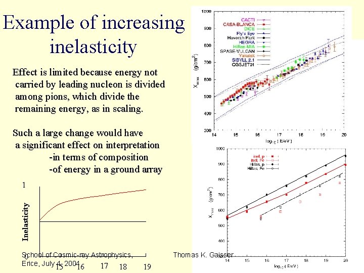 Example of increasing inelasticity Effect is limited because energy not carried by leading nucleon