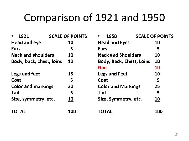 Comparison of 1921 and 1950 Legs and feet Coat Color and markings Tail Size,