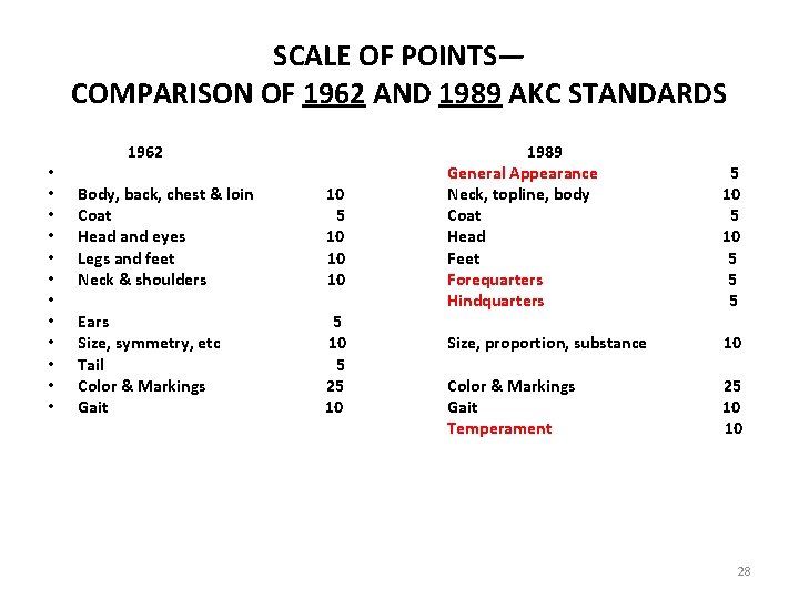SCALE OF POINTS— COMPARISON OF 1962 AND 1989 AKC STANDARDS • • • 1962