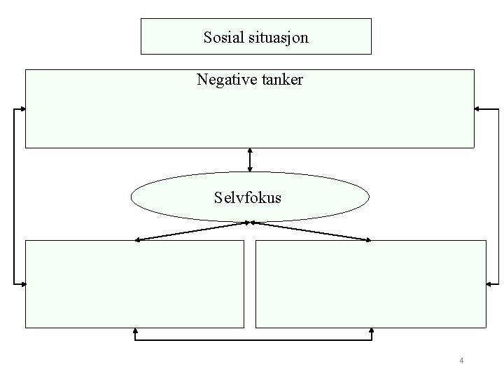 Sosial situasjon Negative tanker Selvfokus 4 