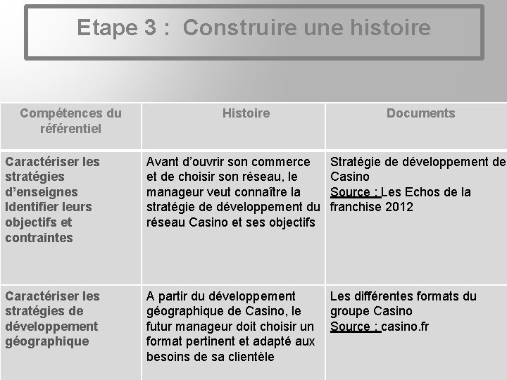 Etape 3 : Construire une histoire Compétences du référentiel Histoire Documents Caractériser les stratégies