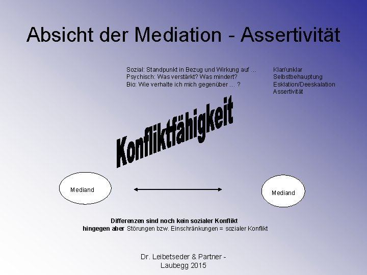 Absicht der Mediation - Assertivität Sozial: Standpunkt in Bezug und Wirkung auf … Psychisch: