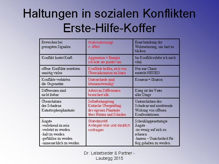 Haltungen in sozialen Konflikten Erste-Hilfe-Koffer Erweichen bei geringsten Signalen Wahrnehmung! = offen Einschränkung der