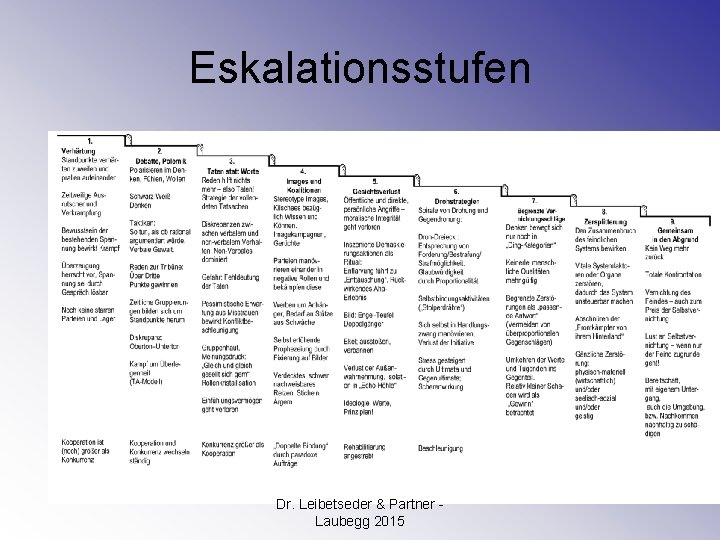 Eskalationsstufen Dr. Leibetseder & Partner Laubegg 2015 