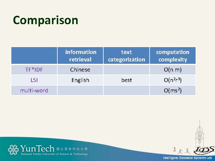 Comparison information retrieval TF*IDF Chinese LSI English multi-word text categorization computation complexity O(n m) Comparison information retrieval TF*IDF Chinese LSI English multi-word text categorization computation complexity O(n m)