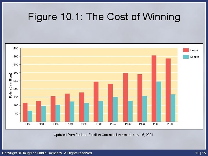 Figure 10. 1: The Cost of Winning Updated from Federal Election Commission report, May