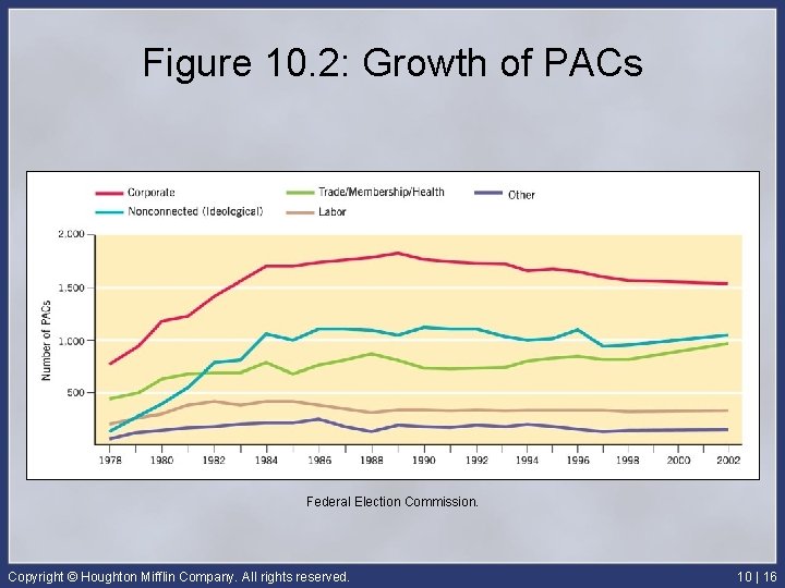 Figure 10. 2: Growth of PACs Federal Election Commission. Copyright © Houghton Mifflin Company.