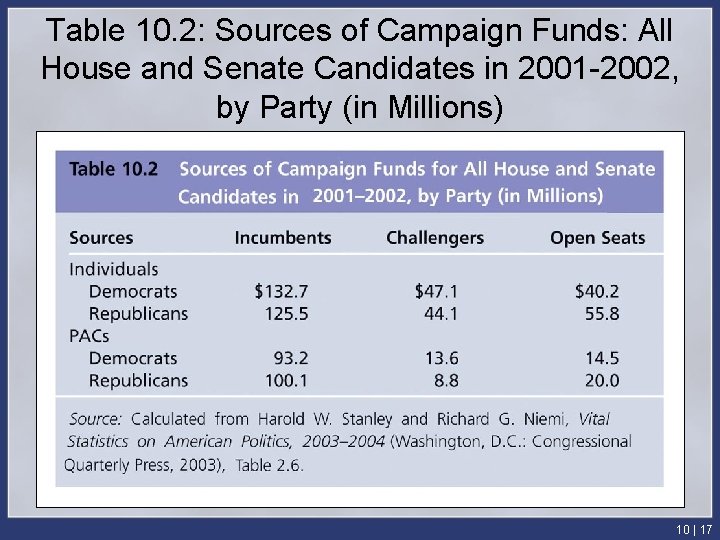Table 10. 2: Sources of Campaign Funds: All House and Senate Candidates in 2001