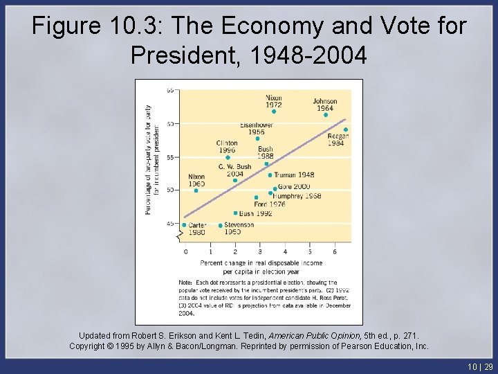 Figure 10. 3: The Economy and Vote for President, 1948 -2004 Updated from Robert