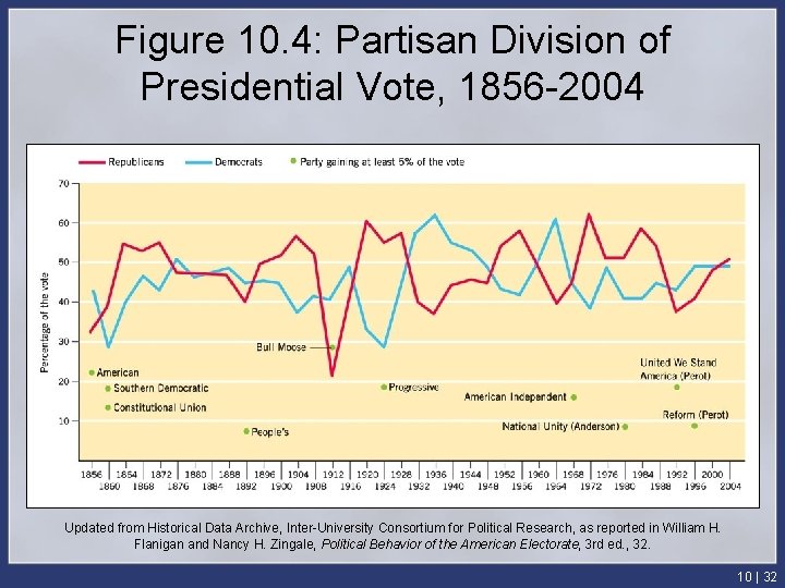 Figure 10. 4: Partisan Division of Presidential Vote, 1856 -2004 Updated from Historical Data
