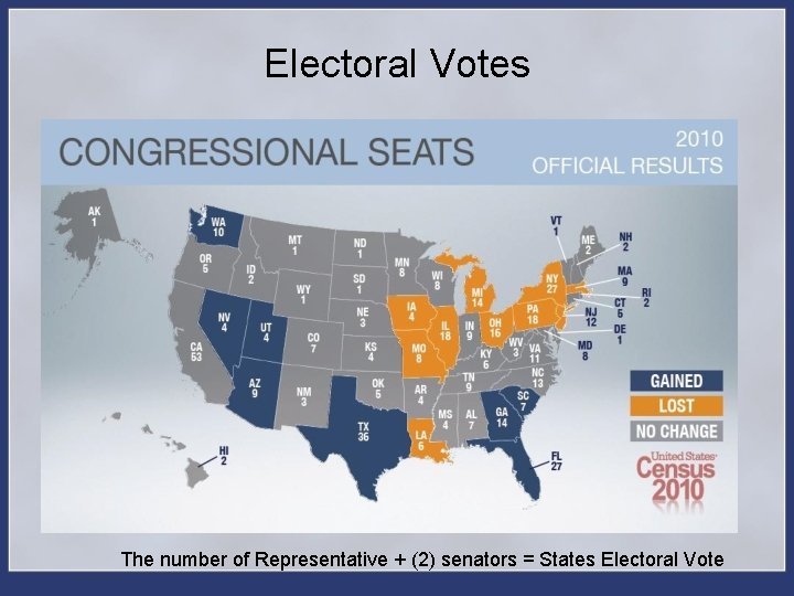 Electoral Votes The number of Representative + (2) senators = States Electoral Vote 