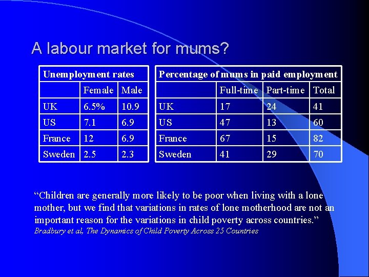 A labour market for mums? Unemployment rates Percentage of mums in paid employment Female