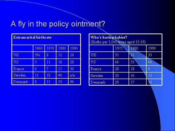 A fly in the policy ointment? Extramarital birthrate Who’s having babies? (Births per 1,