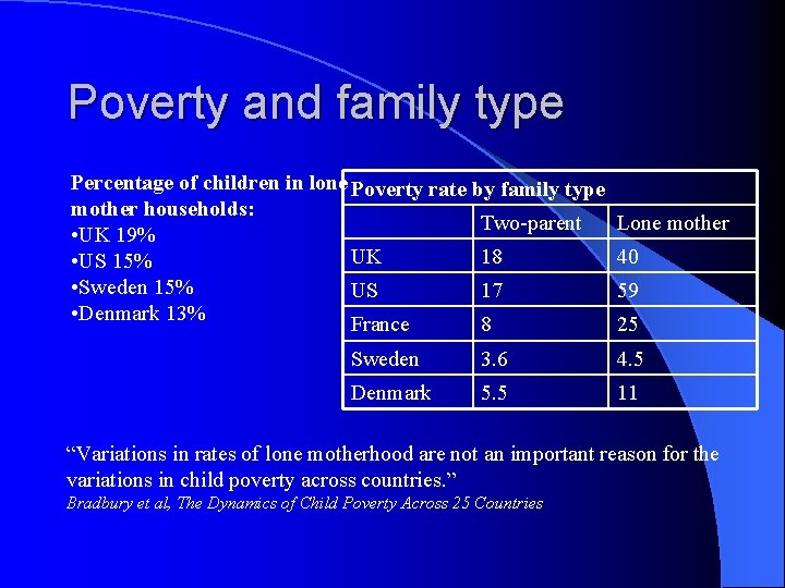 Poverty and family type Percentage of children in lone Poverty rate by family type