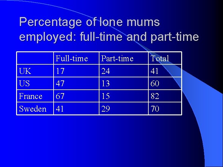 Percentage of lone mums employed: full-time and part-time UK US France Sweden Full-time 17