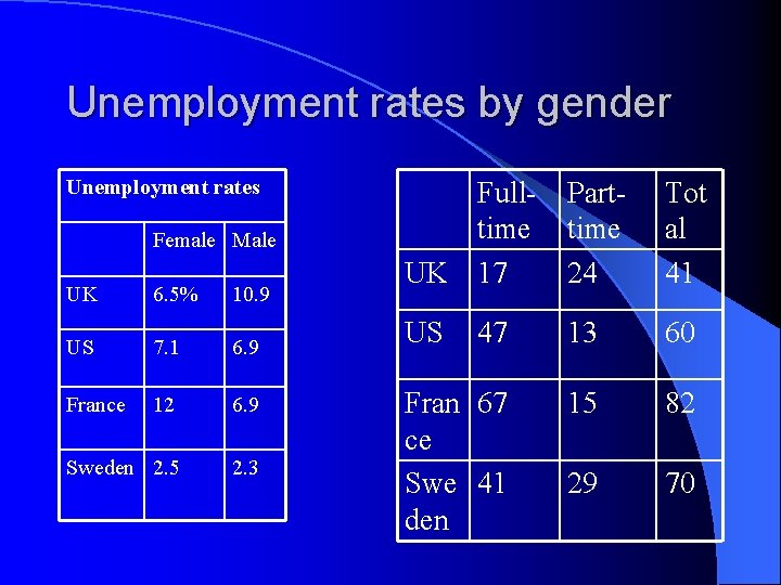 Unemployment rates by gender Unemployment rates Female Male UK 6. 5% 10. 9 US