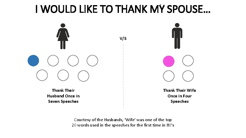 I WOULD LIKE TO THANK MY SPOUSE… V/S Thank Their Husband Once in Seven