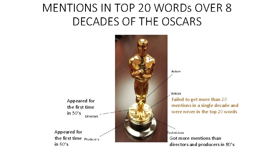 MENTIONS IN TOP 20 WORDs OVER 8 DECADES OF THE OSCARS Appeared for the
