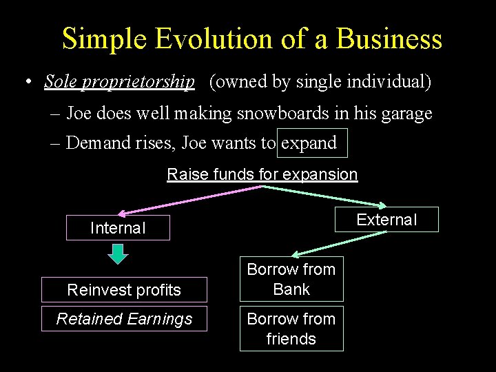 Simple Evolution of a Business • Sole proprietorship (owned by single individual) – Joe