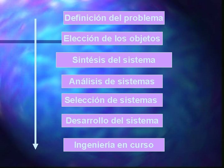 Definición del problema Elección de los objetos Sintésis del sistema Análisis de sistemas Selección Definición del problema Elección de los objetos Sintésis del sistema Análisis de sistemas Selección